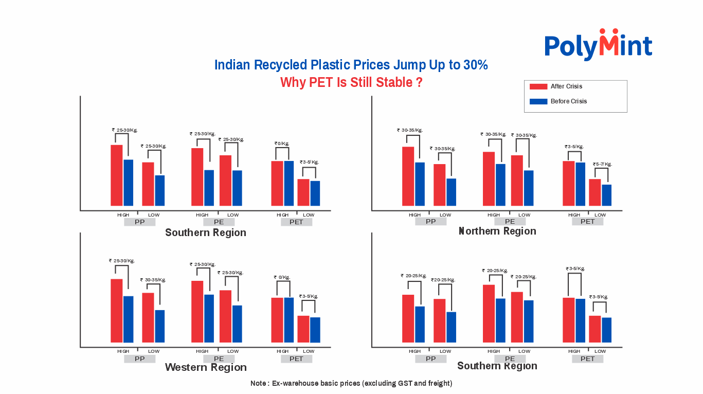 Recycled Plastic Prices Surge Across India — But Why Is PET Not Following the Trend?